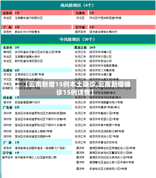 【云南新增15例本土确诊,云南新增确诊15例详情】