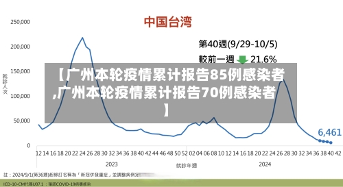 【广州本轮疫情累计报告85例感染者,广州本轮疫情累计报告70例感染者】