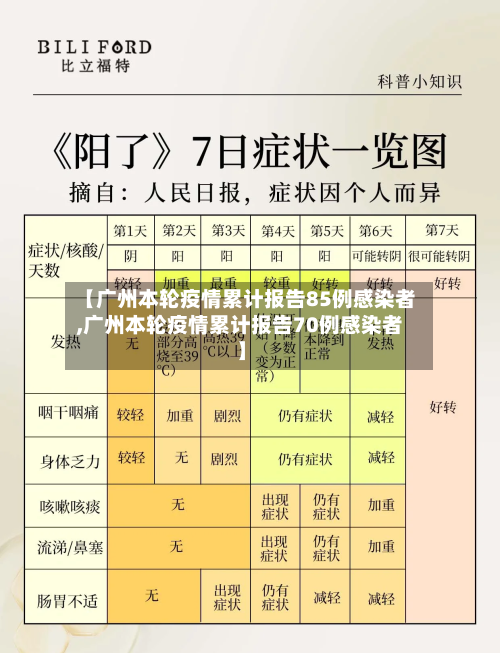 【广州本轮疫情累计报告85例感染者,广州本轮疫情累计报告70例感染者】-第2张图片