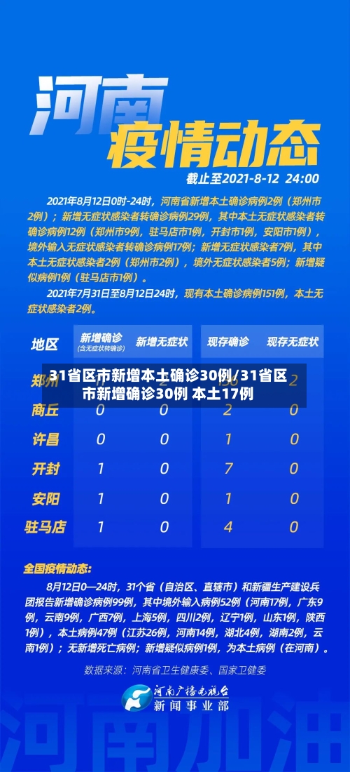 31省区市新增本土确诊30例/31省区市新增确诊30例 本土17例