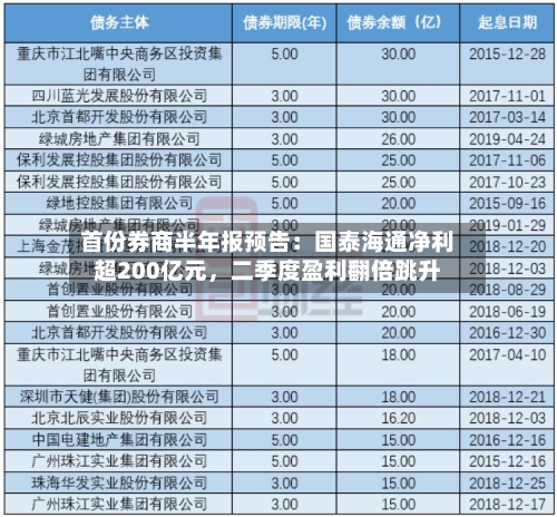 首份券商半年报预告：国泰海通净利超200亿元，二季度盈利翻倍跳升-第2张图片