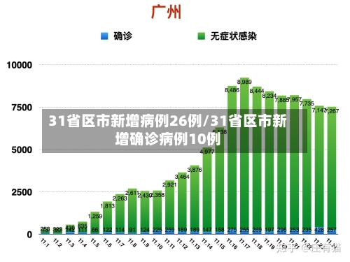 31省区市新增病例26例/31省区市新增确诊病例10例-第2张图片