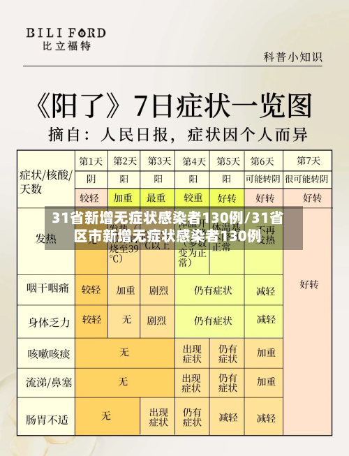 31省新增无症状感染者130例/31省区市新增无症状感染者130例