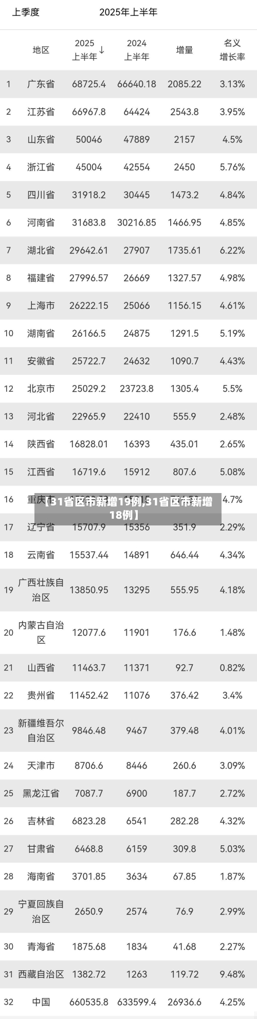 【31省区市新增19例,31省区市新增18例】-第2张图片
