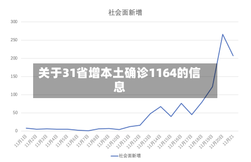 关于31省增本土确诊1164的信息