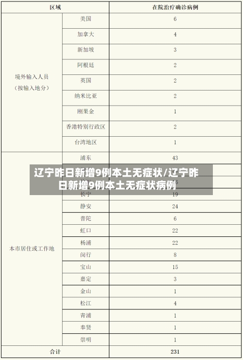 辽宁昨日新增9例本土无症状/辽宁昨日新增9例本土无症状病例