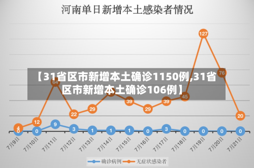 【31省区市新增本土确诊1150例,31省区市新增本土确诊106例】