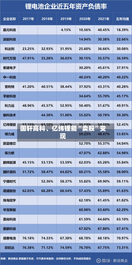 国轩高科、亿纬锂能“卖股”变现