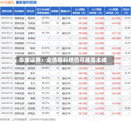 华金证券：业绩期科技仍可能是主线