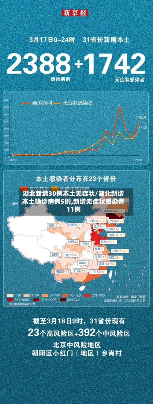 湖北新增30例本土无症状/湖北新增本土确诊病例5例,新增无症状感染者11例