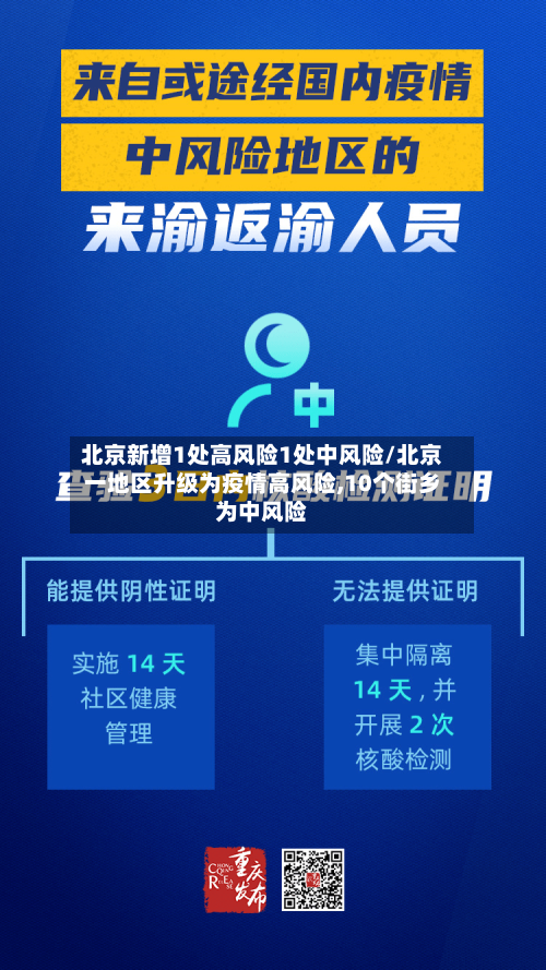 北京新增1处高风险1处中风险/北京一地区升级为疫情高风险,10个街乡为中风险-第3张图片