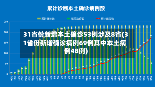 31省份新增本土确诊53例涉及8省(31省份新增确诊病例69例其中本土病例48例)