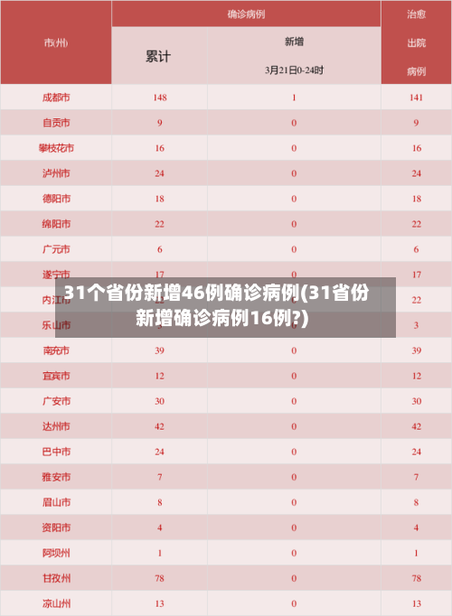 31个省份新增46例确诊病例(31省份新增确诊病例16例?)-第3张图片
