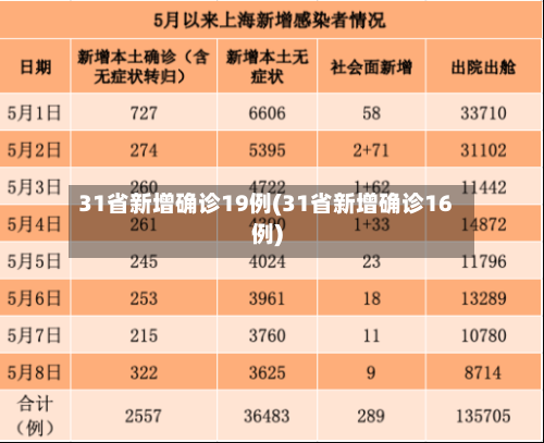31省新增确诊19例(31省新增确诊16例)-第2张图片