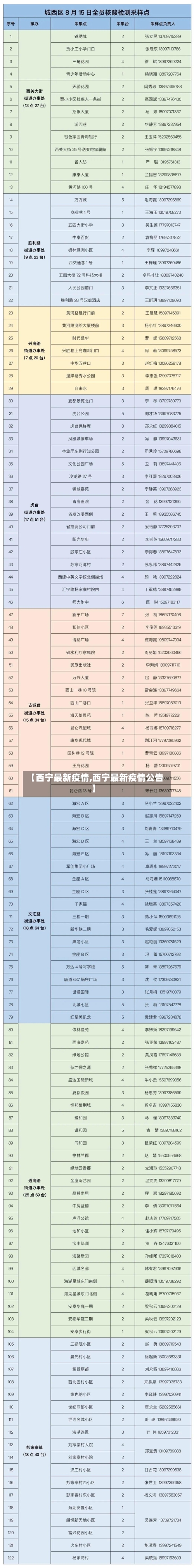 【西宁最新疫情,西宁最新疫情公告】