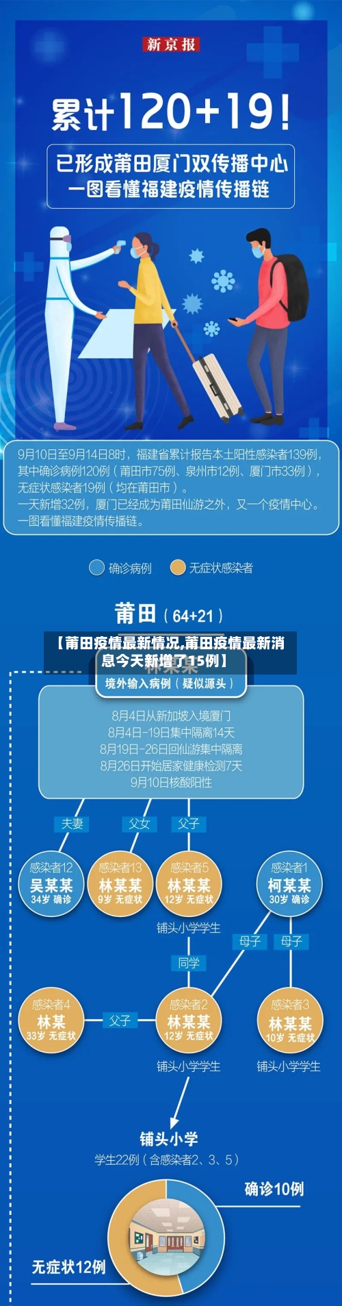 【莆田疫情最新情况,莆田疫情最新消息今天新增了15例】-第3张图片