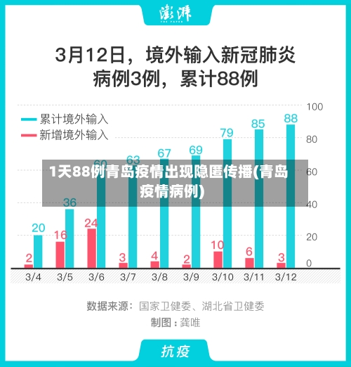 1天88例青岛疫情出现隐匿传播(青岛疫情病例)