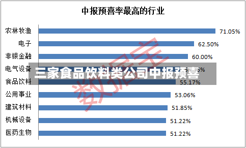 三家食品饮料类公司中报预喜