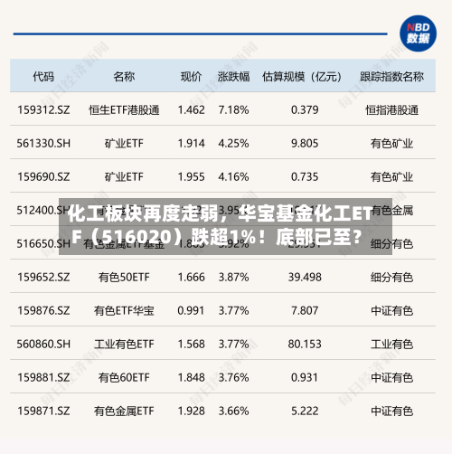 化工板块再度走弱，华宝基金化工ETF（516020）跌超1%！底部已至？-第2张图片