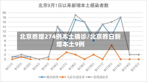 北京昨增274例本土确诊/北京昨日新增本土9例-第2张图片