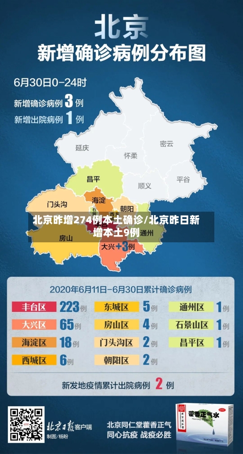 北京昨增274例本土确诊/北京昨日新增本土9例-第3张图片
