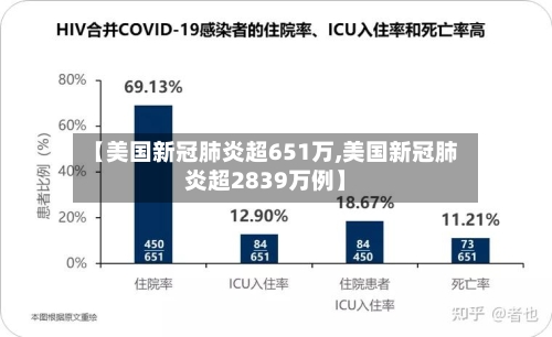 【美国新冠肺炎超651万,美国新冠肺炎超2839万例】