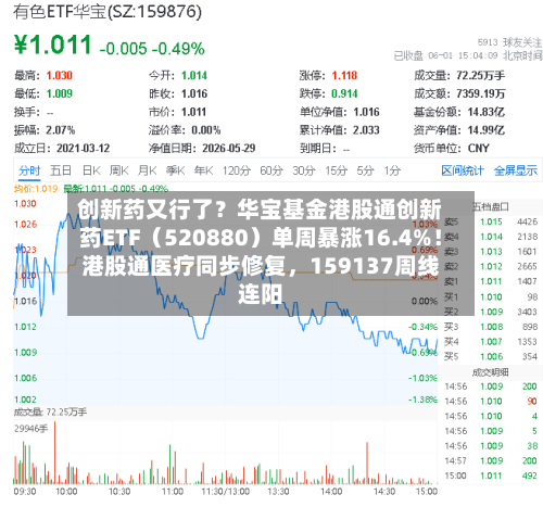 创新药又行了？华宝基金港股通创新药ETF（520880）单周暴涨16.4%！港股通医疗同步修复，159137周线连阳