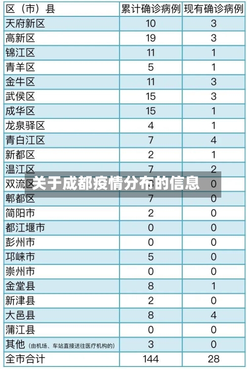 关于成都疫情分布的信息