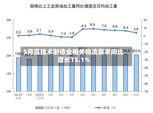 5月高技术制造业相关物流需求同比增长15.1%-第3张图片