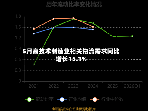 5月高技术制造业相关物流需求同比增长15.1%