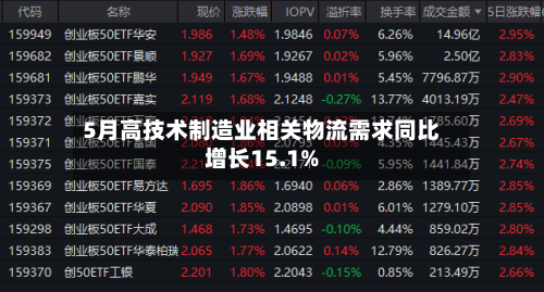 5月高技术制造业相关物流需求同比增长15.1%-第2张图片