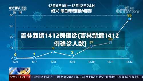 吉林新增1412例确诊(吉林新增1412例确诊人数)-第3张图片