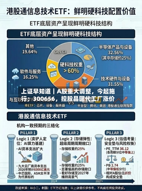 上证早知道｜A股重大调整，今起施行；300656，控股晶圆代工厂涨价