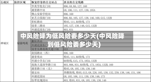 中风险降为低风险要多少天(中风险降到低风险要多少天)-第2张图片
