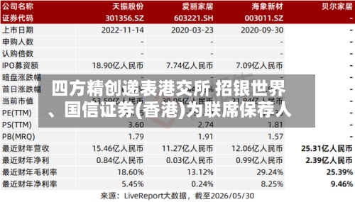 四方精创递表港交所 招银世界、国信证券(香港)为联席保荐人