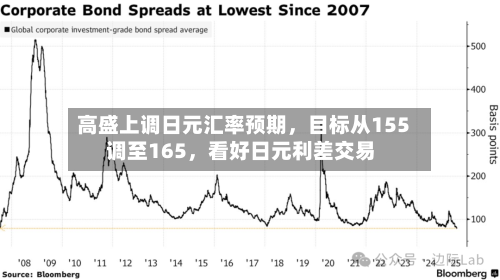 高盛上调日元汇率预期，目标从155调至165，看好日元利差交易-第2张图片