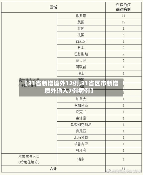 【31省新增境外12例,31省区市新增境外输入7例病例】-第2张图片