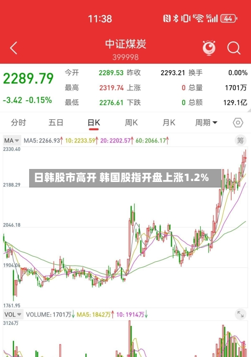 日韩股市高开 韩国股指开盘上涨1.2%