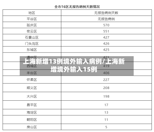 上海新增13例境外输入病例/上海新增境外输入15例