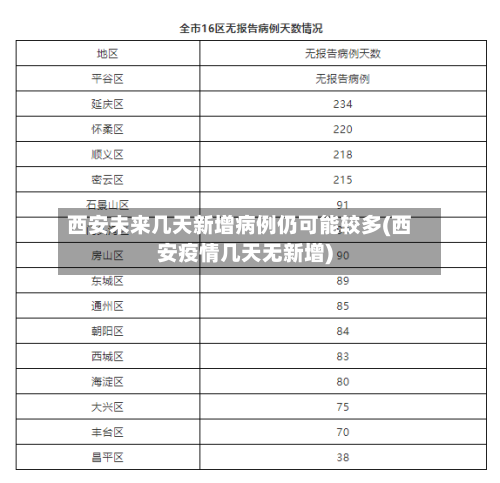 西安未来几天新增病例仍可能较多(西安疫情几天无新增)-第2张图片