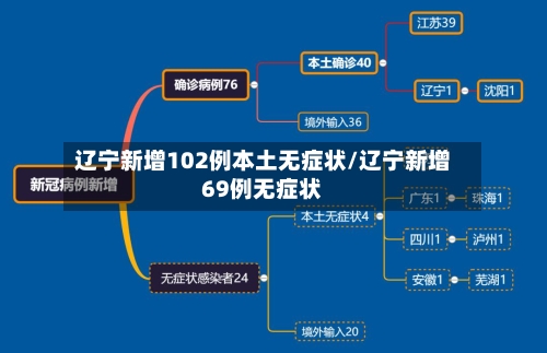 辽宁新增102例本土无症状/辽宁新增69例无症状-第3张图片