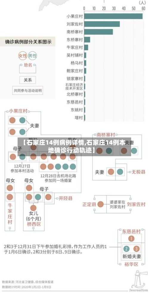 【石家庄14例病例详情,石家庄14例本地确诊行动轨迹】