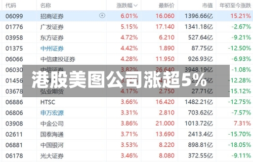 港股美图公司涨超5%