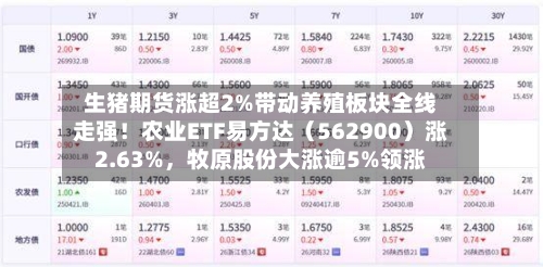 生猪期货涨超2%带动养殖板块全线走强！农业ETF易方达（562900）涨2.63%，牧原股份大涨逾5%领涨