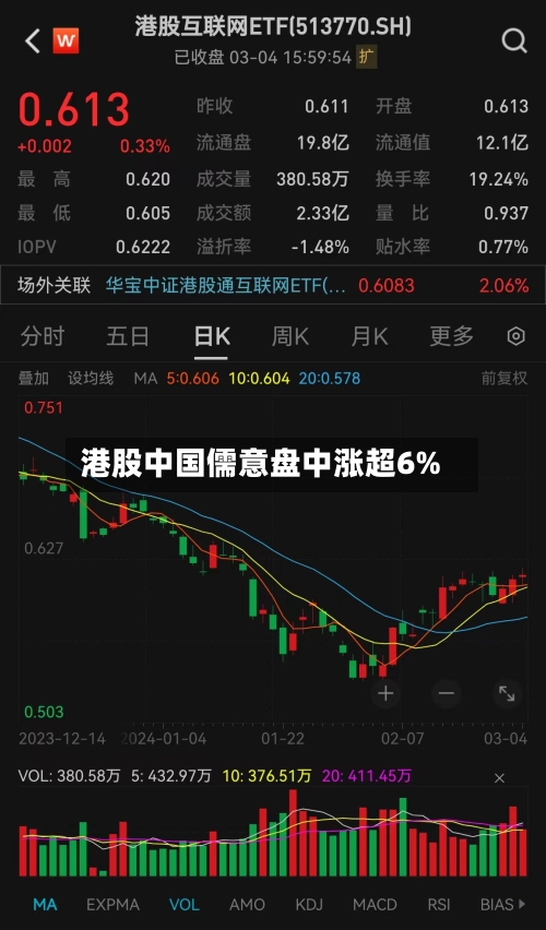 港股中国儒意盘中涨超6%