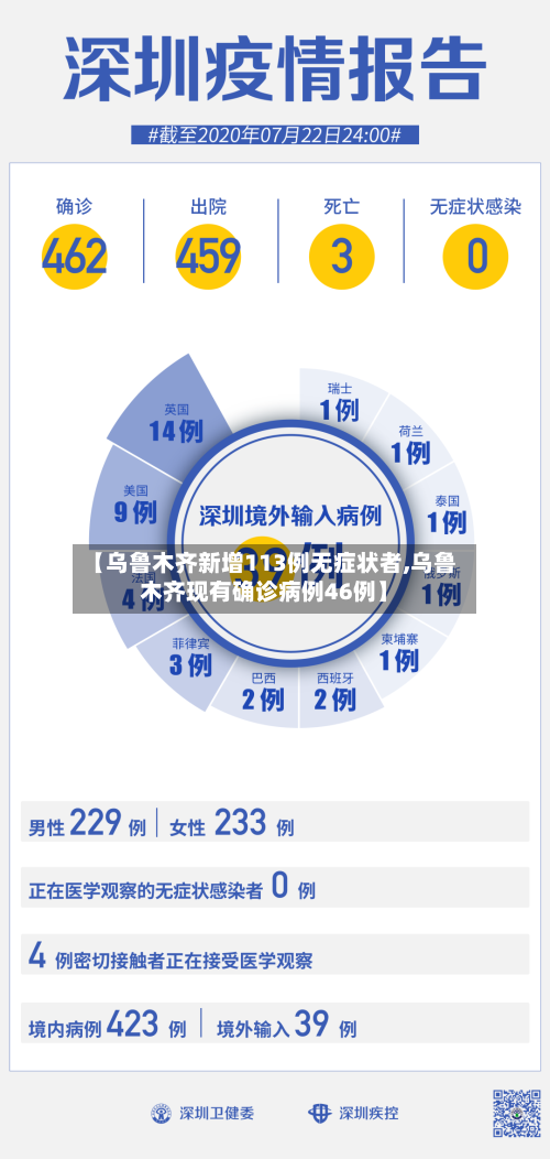 【乌鲁木齐新增113例无症状者,乌鲁木齐现有确诊病例46例】-第3张图片