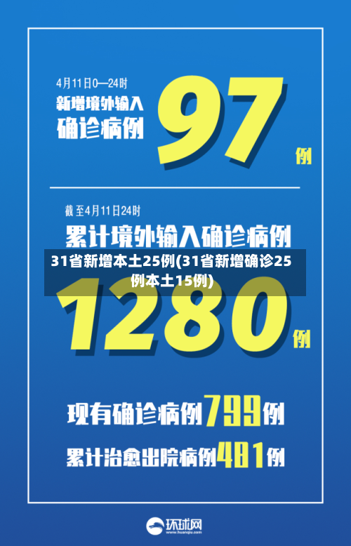 31省新增本土25例(31省新增确诊25例本土15例)