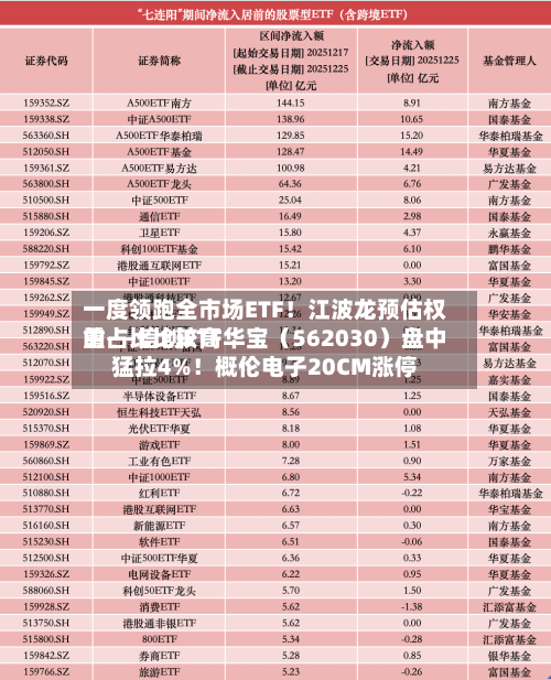 一度领跑全市场ETF！江波龙预估权重占比比较高的——信创ETF华宝（562030）盘中猛拉4%！概伦电子20CM涨停-第2张图片