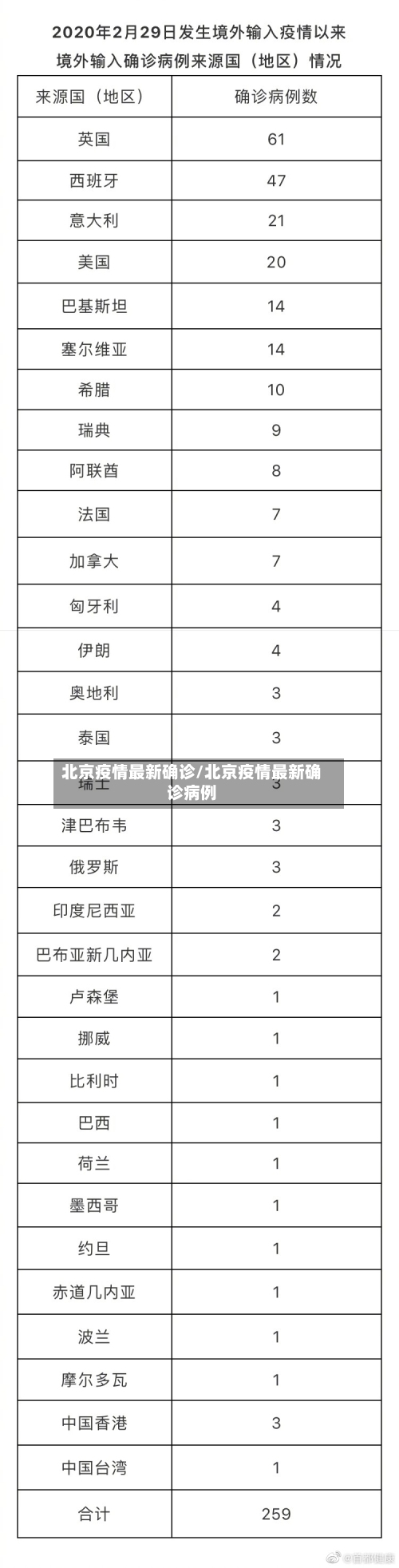 北京疫情最新确诊/北京疫情最新确诊病例