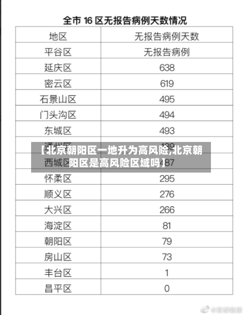 【北京朝阳区一地升为高风险,北京朝阳区是高风险区域吗】
